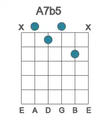 Guitar voicing #0 of the A 7b5 chord